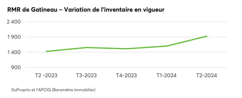 RMR de Gatineau - Variation de l'inventaire en vigueur