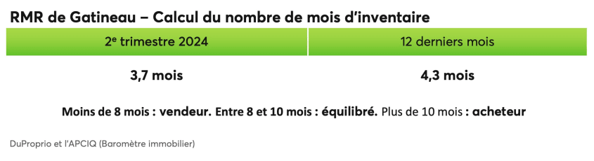 RMR de Gatineau - Calcul du nombre de mois d'inventaire