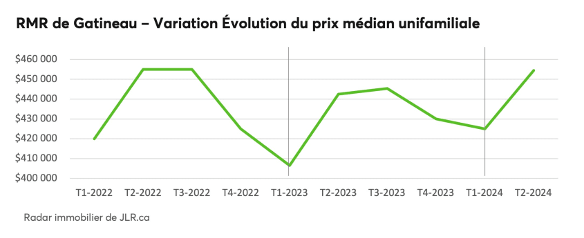RMR de Gatineau - Variation Évolution du prix médian unifamiliale