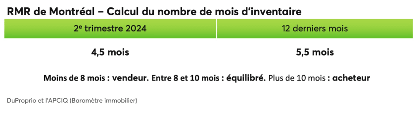 RMR de Montréal - Calcul du nombre de mois d'inventaire