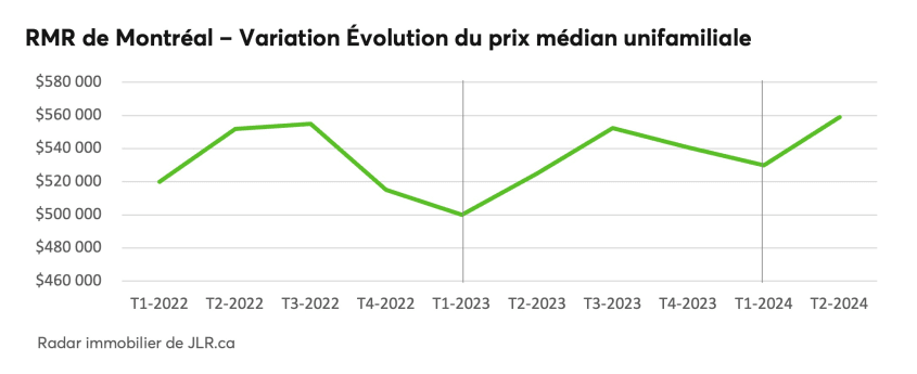 RMR de Montréal - Variation Évolution du prix médian unifamiliale