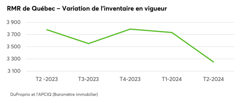RMR de Québec - Variation de l'inventaire en vigueur