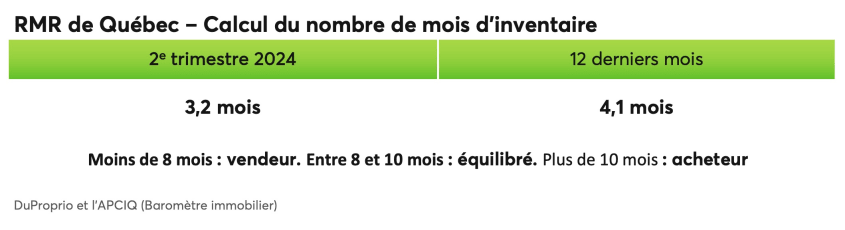 RMR de Québec - Calcul du nombre de mois d'inventaire