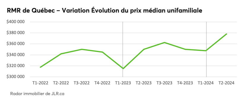RMR de Québec - Variation Évolution du prix médian unifamiliale