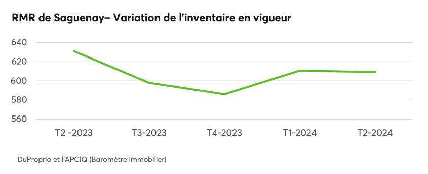 RMR de Saguenay - Variation de l'inventaire en vigueur