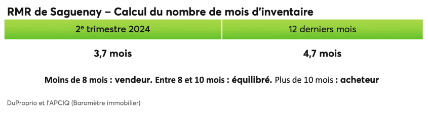 RMR de Saguenay - Calcul du nombre de mois d'inventaire
