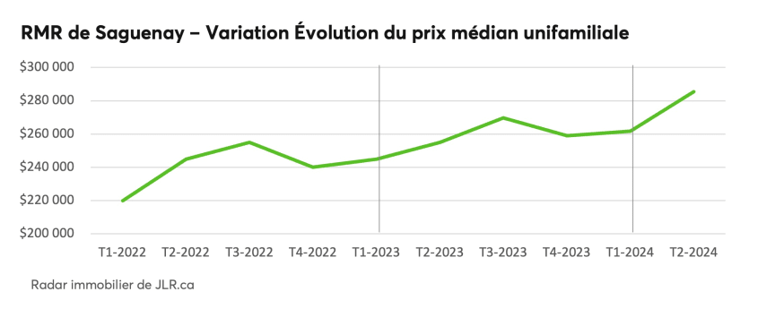 RMR de Saguenay - Variation Évolution du prix médian unifamiliale