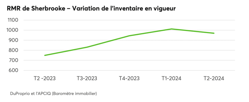RMR de Sherbrooke - Variation de l'inventaire en vigueur