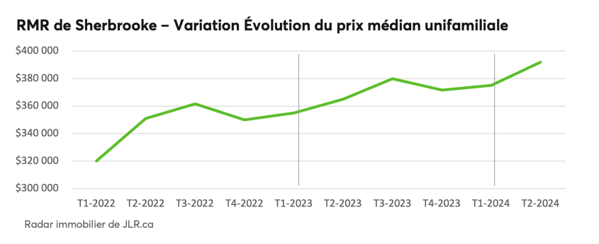 RMR de Sherbrooke - Variation Évolution du prix médian unifamiliale