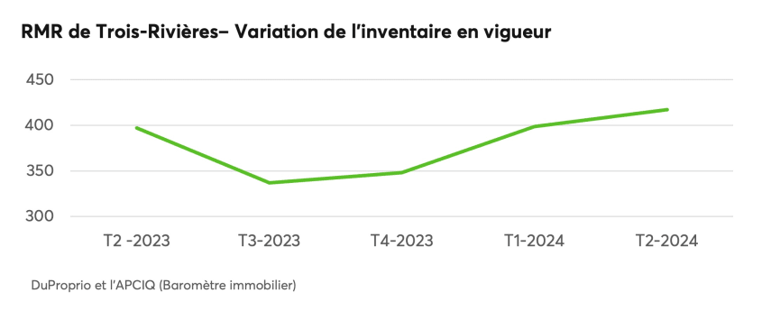 RMR de Trois-Rivières - Variation de l'inventaire en vigueur