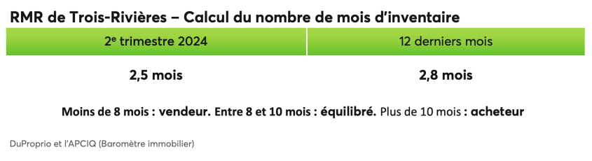 RMR de Trois-Rivières - Calcul du nombre de mois d'inventaire