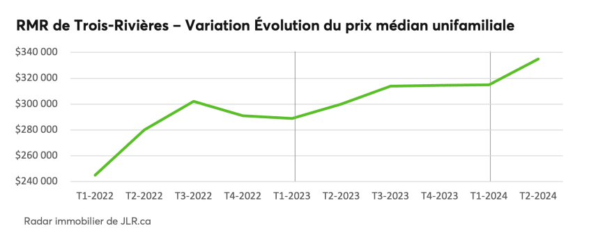 RMR de Trois-Rivières - Variation Évolution du prix médian unifamiliale