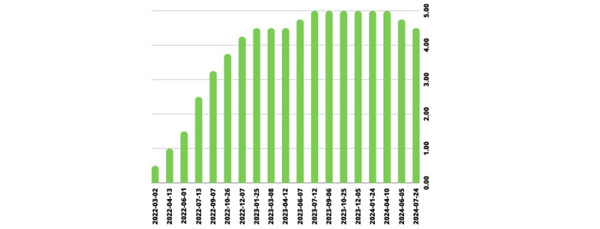 Bank of Canada key rates since 2022