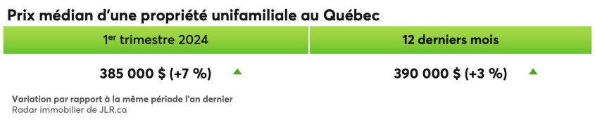 Prix médian d'une propriété unifamiliale au Québec