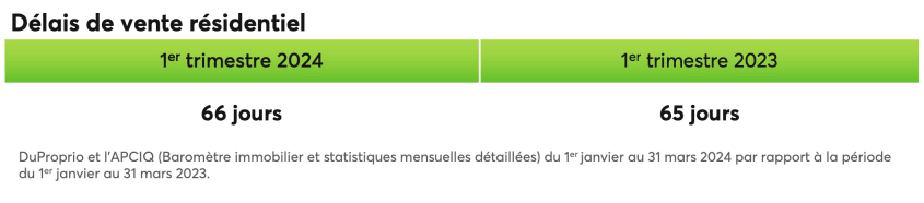 Délais de vente résidentiel