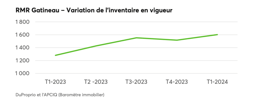 Variation de l'inventaire en vigueur
