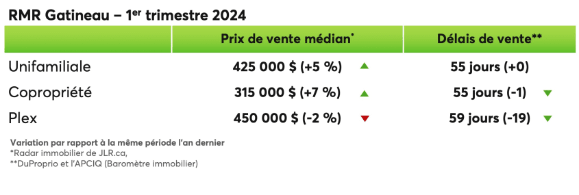Prix de vente médian et délais de vente