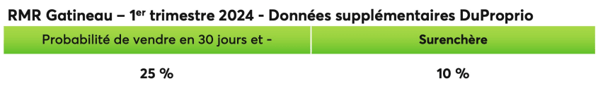 Données supplémentaires DuProprio