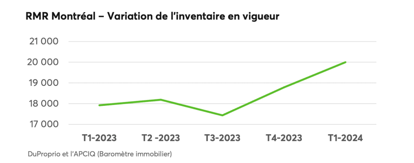 Variation de l'inventaire en vigueur