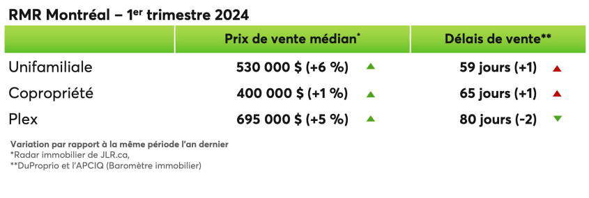 Prix de vente médian et délais de vente