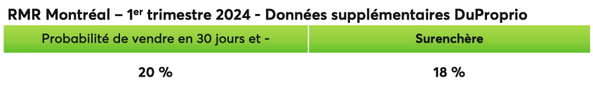 Données supplémentaires DuProprio