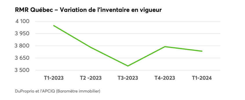 Variation de l'inventaire en vigueur