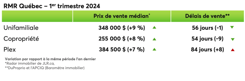 Prix de vente médian et délais de vente