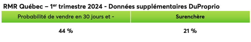 Données supplémentaires DuProprio