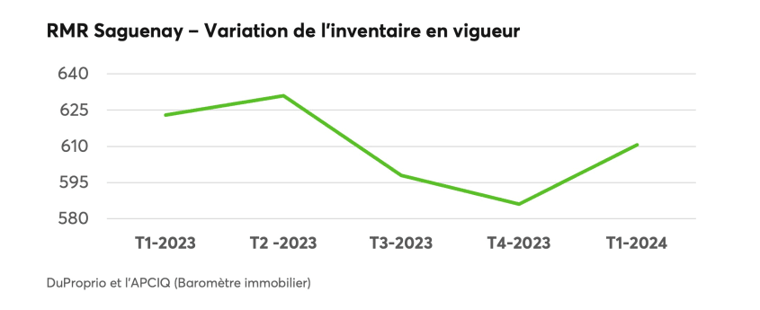 Variation de l'inventaire en vigueur