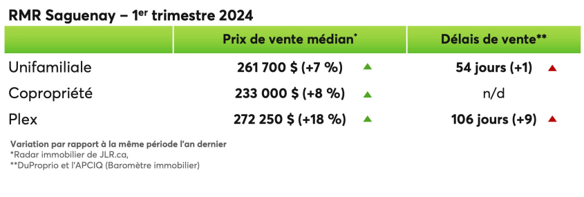 Prix de vente médian et délais de vente