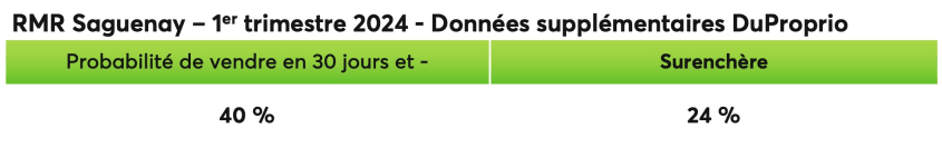 Données supplémentaires DuProprio