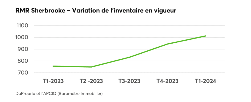 Variation de l'inventaire en vigueur