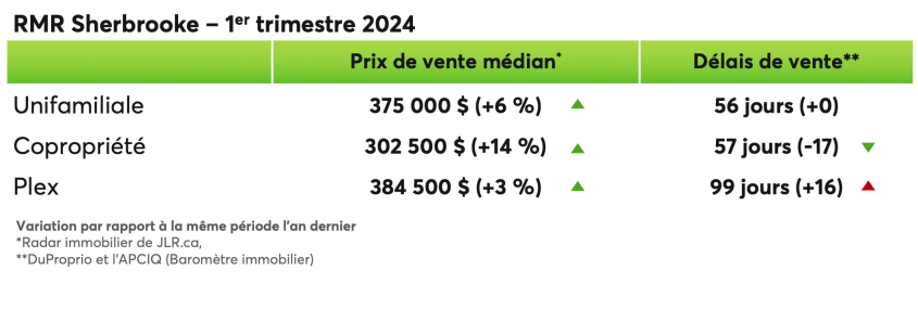 Prix de vente médian et délais de vente