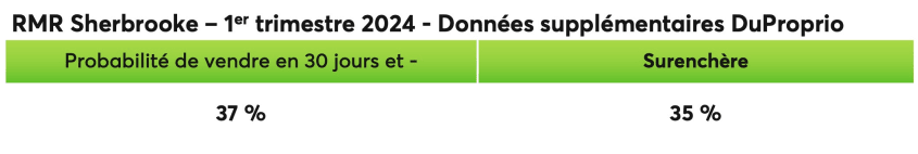Données supplémentaires DuProprio