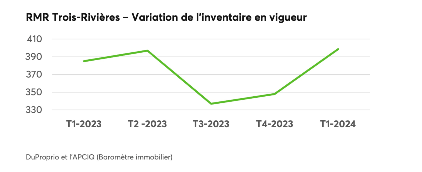 Variation de l'inventaire en vigueur