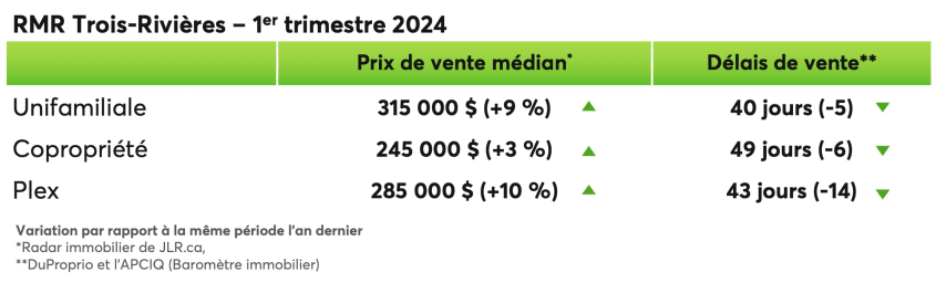 Prix de vente médian et délais de vente