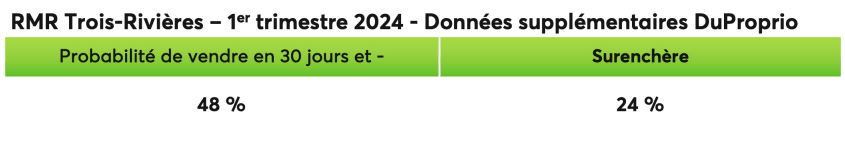 Données supplémentaires DuProprio