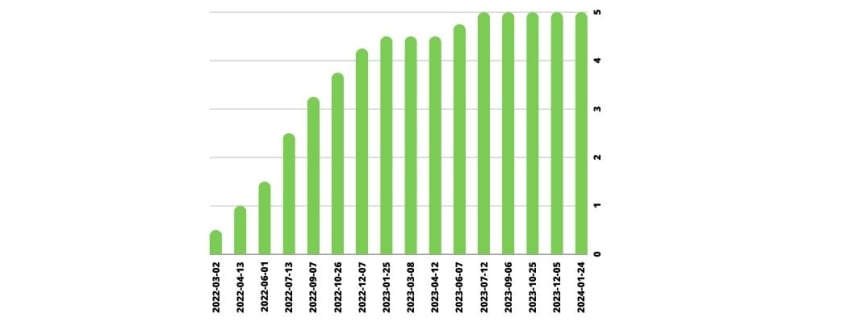 Évolution du taux directeur de la Banque du Canada depuis 2022