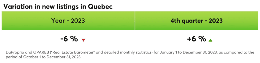 Variation in new listings in Quebec
