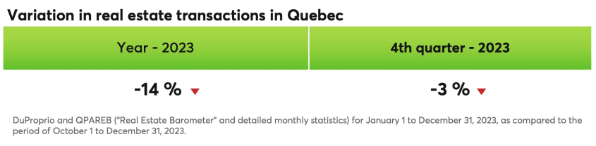 Variation in real estate transactions in Quebec