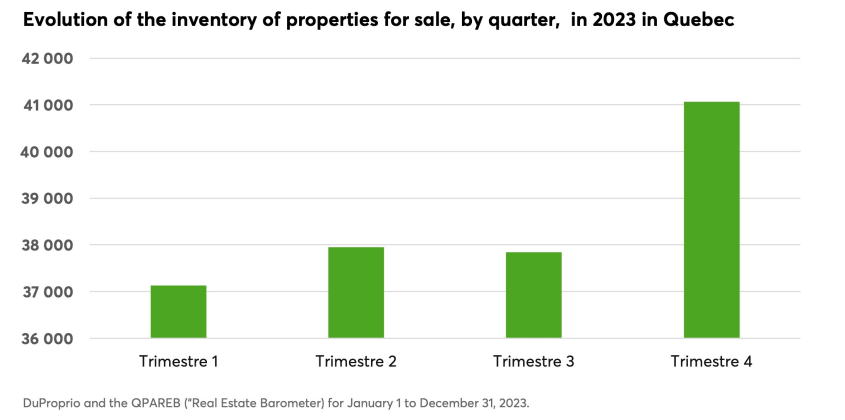 Evolution of the inventory of properties for sale, by quarter, in 2023 in Quebec