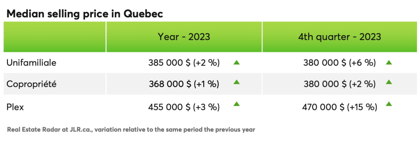 Media selling price in Quebec
