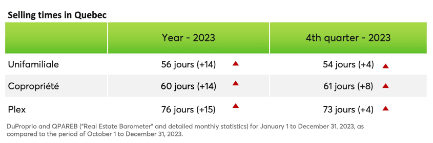 Selling times in Quebec