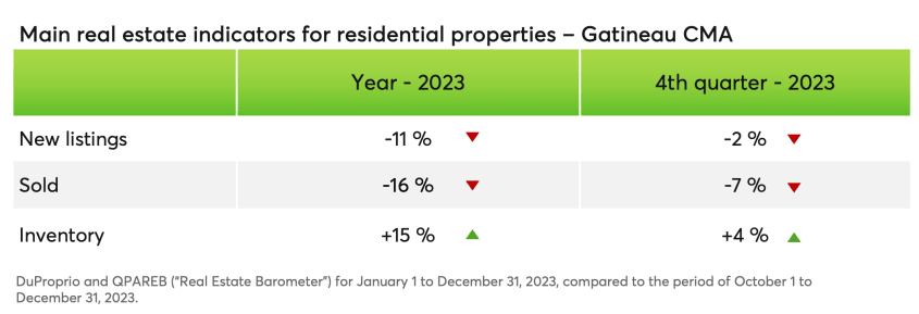 Main real estate indicators for residential properties - Gatineau CMA