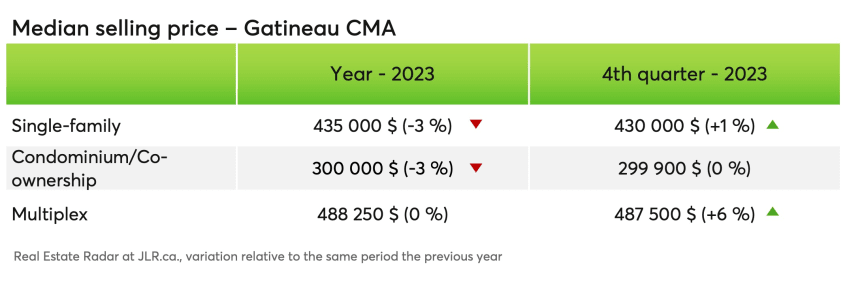Median selling price - Gatineau CMA
