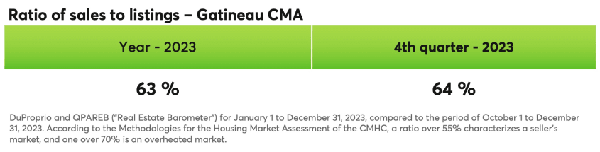 Ratio of sales to listing - Gatineau CMA