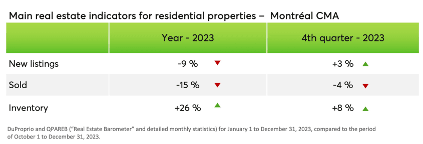 Main real estate indicators for residential properties - Montreal CMA