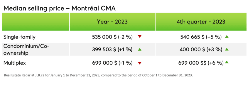 Median selling price - Montreal CMA