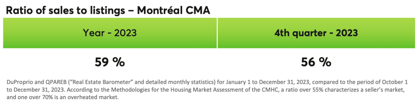 Ratio of sales to listings - Montreal CMA