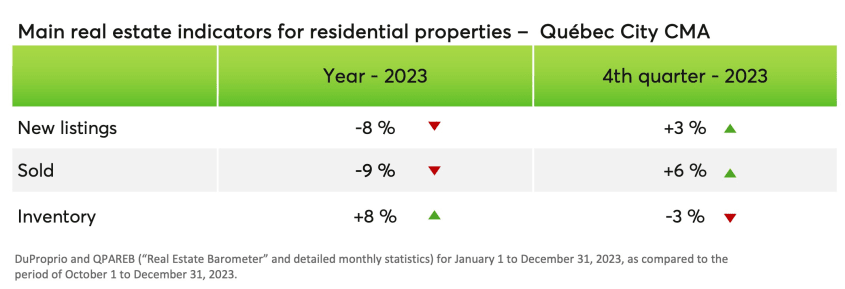 Main real estate indicators for residential properties - Quebec City CMA